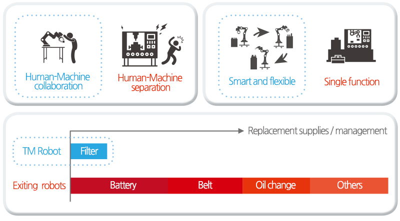 Difference between TM smart cooperative robot and existing robot