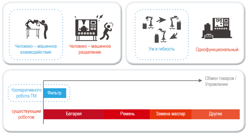 Разница между Умным Кооперативным Роботом ТМ и существующим роботом
