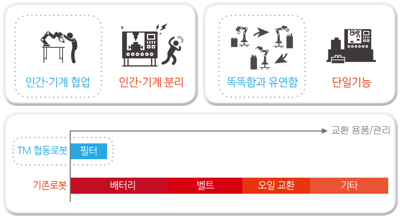 TM 스마트 협동로봇과 기존로봇과의 차이점